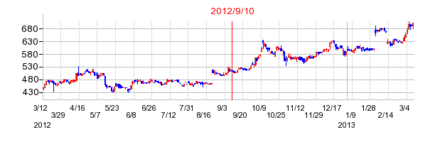 電算システムの市場変更時株価チャート