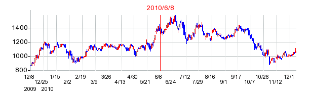 グリーの市場変更時株価チャート