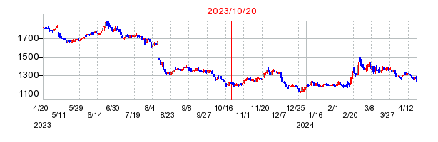 ＧＭＯペパボの市場変更時株価チャート