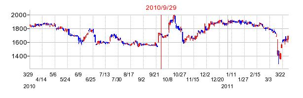 三菱総合研究所の市場変更時株価チャート