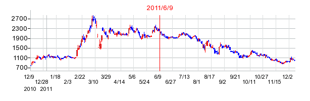 ボルテージの市場変更時株価チャート