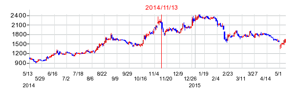 ファインデックスの市場変更時株価チャート