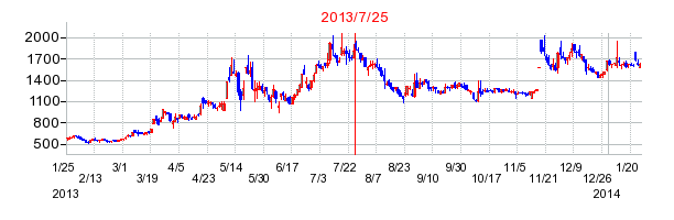 ブレインパッドの市場変更時株価チャート