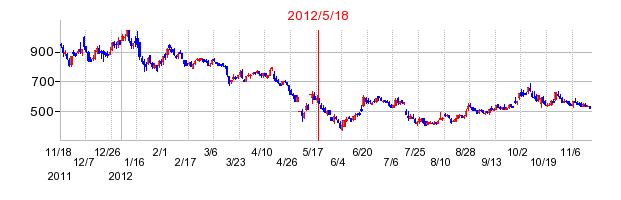 KLabの市場変更時株価チャート