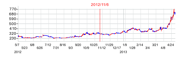 ポールトゥウィンホールディングスの市場変更時株価チャート
