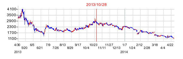 イーブックイニシアティブジャパンの市場変更時株価チャート