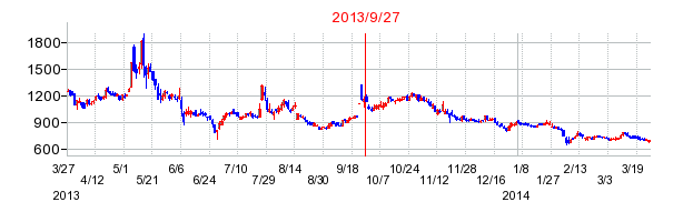 エムアップホールディングスの市場変更時株価チャート