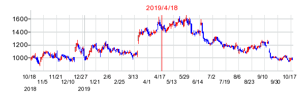 エニグモの市場変更時株価チャート