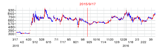 テクノスジャパンの市場変更時株価チャート