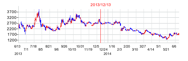 enishの市場変更時株価チャート