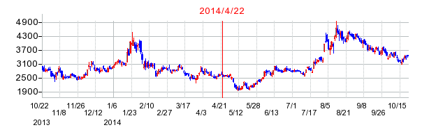 コロプラの市場変更時株価チャート