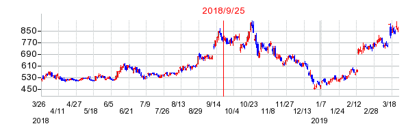 システム情報の市場変更時株価チャート