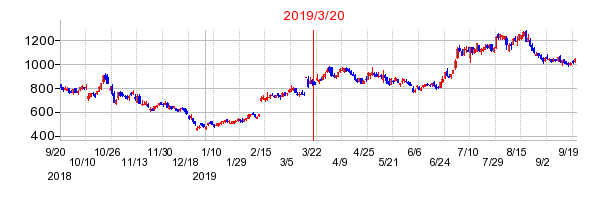 システム情報の市場変更時株価チャート