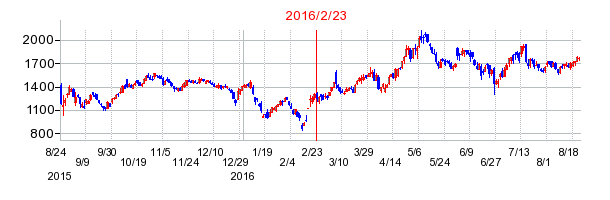 メディアドゥの市場変更時株価チャート