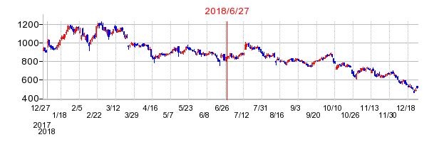 じげんの市場変更時株価チャート