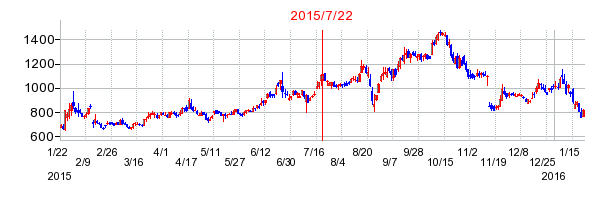ブイキューブの市場変更時株価チャート