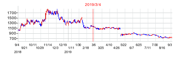 エンカレッジ・テクノロジの市場変更時株価チャート