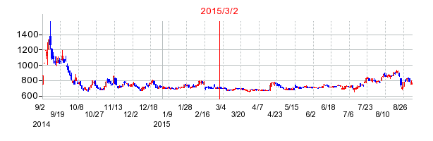 サイバーリンクスの市場変更時株価チャート