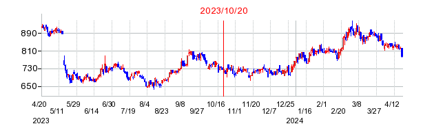 サイバーリンクスの市場変更時株価チャート