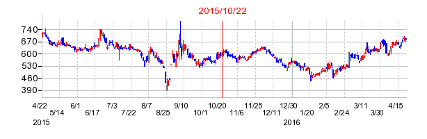 オプティムの市場変更時株価チャート
