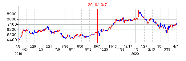 SHIFTの市場変更時株価チャート