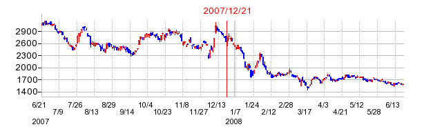 ベリサーブの市場変更時株価チャート