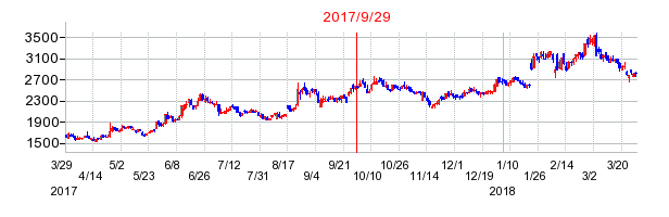 セックの市場変更時株価チャート