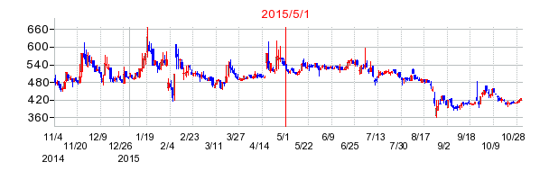 サイオスの市場変更時株価チャート