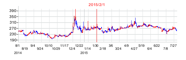 インタートレードの市場変更時株価チャート
