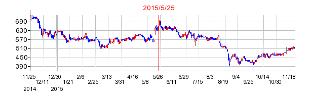 日本アジアグループの市場変更時株価チャート