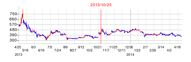 豆蔵ホールディングスの市場変更時株価チャート