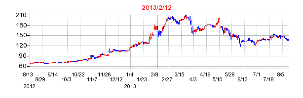 テクマトリックスの市場変更時株価チャート