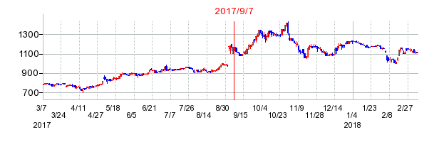 プロシップの市場変更時株価チャート
