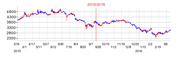 ガンホー・オンライン・エンターテイメントの市場変更時株価チャート