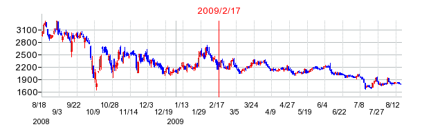 ザッパラスの市場変更時株価チャート