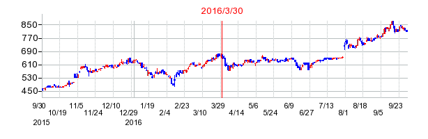 システムリサーチの市場変更時株価チャート