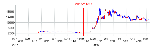 さくらインターネットの市場変更時株価チャート