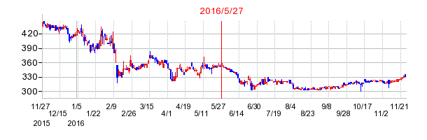 ヴィンクスの市場変更時株価チャート