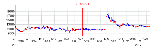 テクノマセマティカルの市場変更時株価チャート