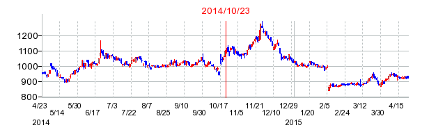 ＧＭＯグローバルサイン・ホールディングスの市場変更時株価チャート