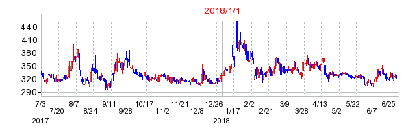 ＴＨＥ　ＷＨＹ　ＨＯＷ　ＤＯ　ＣＯＭＰＡＮＹの市場変更時株価チャート