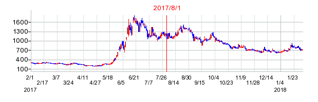 リミックスポイントの市場変更時株価チャート