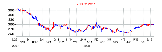 朝日ネットの市場変更時株価チャート