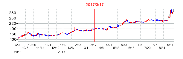 eBASEの市場変更時株価チャート