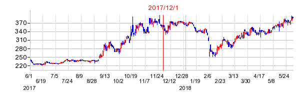 eBASEの市場変更時株価チャート