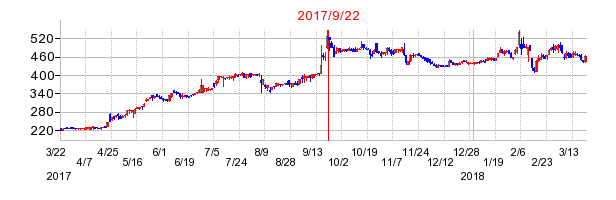 アバントグループの市場変更時株価チャート