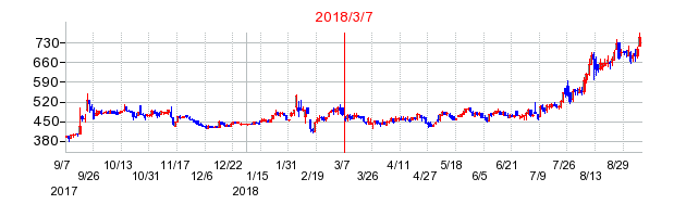 アバントグループの市場変更時株価チャート