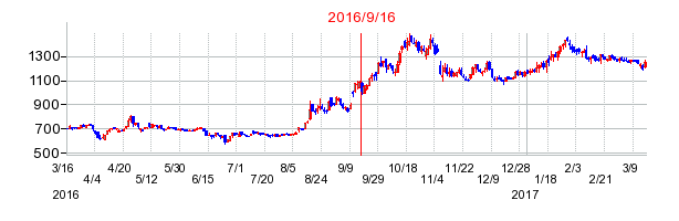 アドソル日進の市場変更時株価チャート