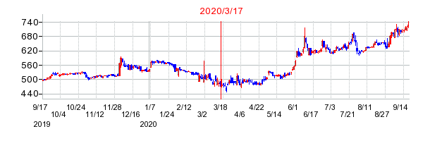 ODKソリューションズの市場変更時株価チャート