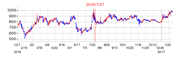フリービットの市場変更時株価チャート